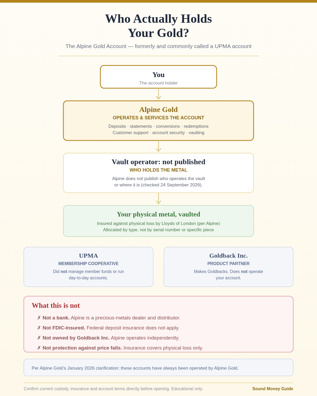 Diagram of the Alpine Gold Account custody structure showing Alpine Gold operating the account, the vault operator not published by Alpine, metal vaulted and insured, with UPMA as cooperative and Goldback Inc as product partner