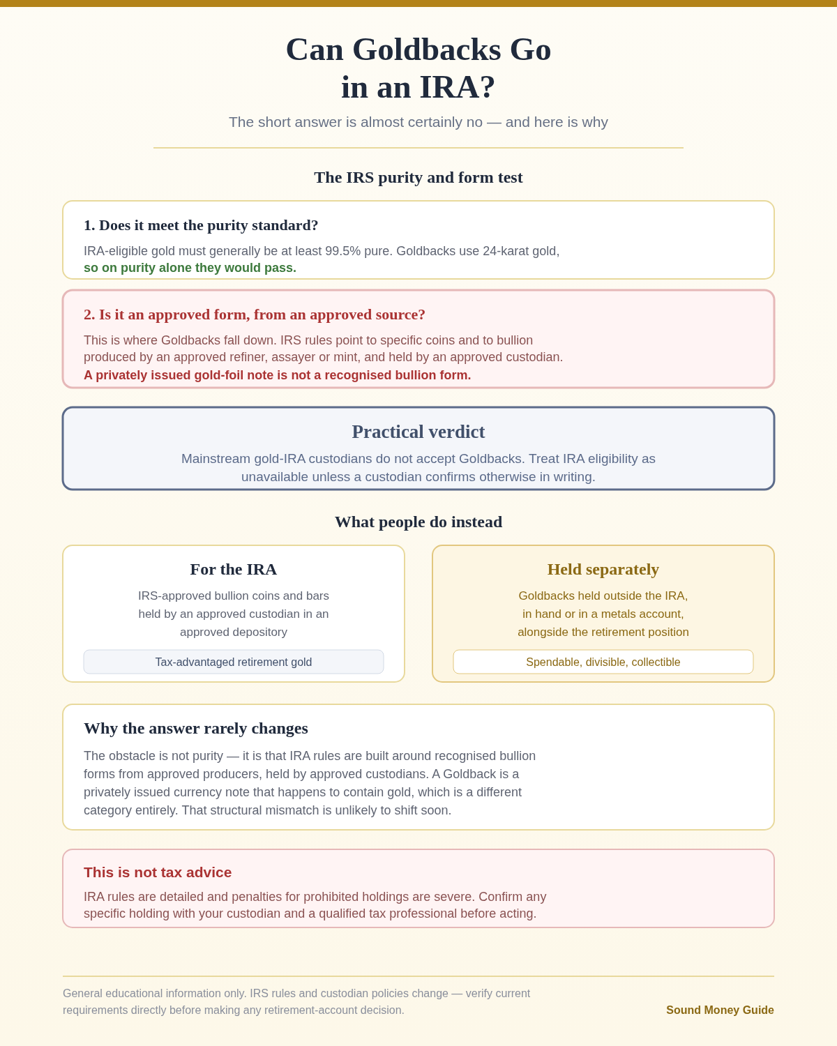 Diagram explaining why Goldbacks cannot go in an IRA: they pass the IRS 99.5% purity standard but fail the approved-form test because a privately issued gold-foil note is not recognised bullion, with alternatives shown