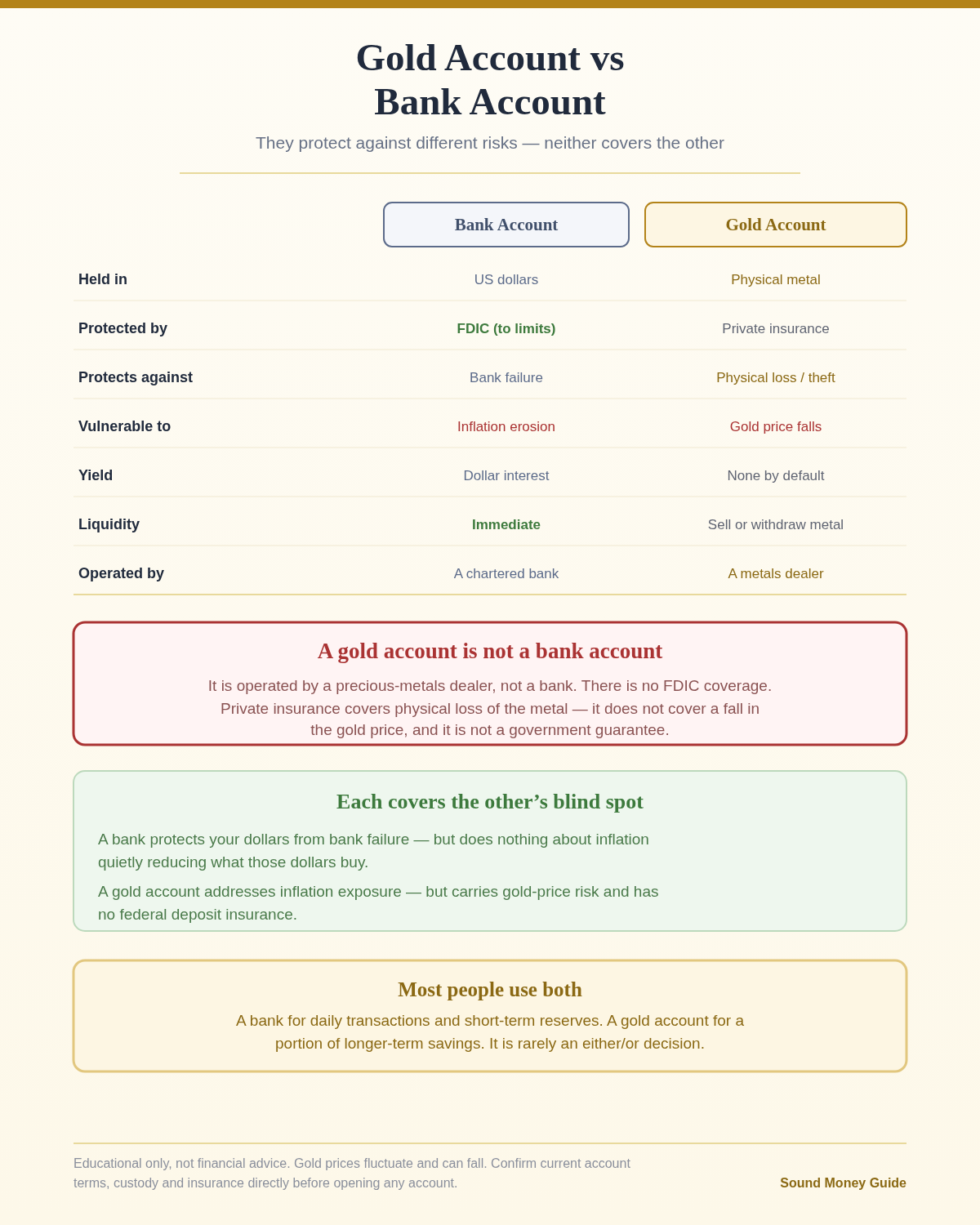Comparison of a gold account and a bank account showing what each is held in, protected by, vulnerable to, and operated by — explaining that a gold account is not FDIC-insured and each covers the other risk blind spot