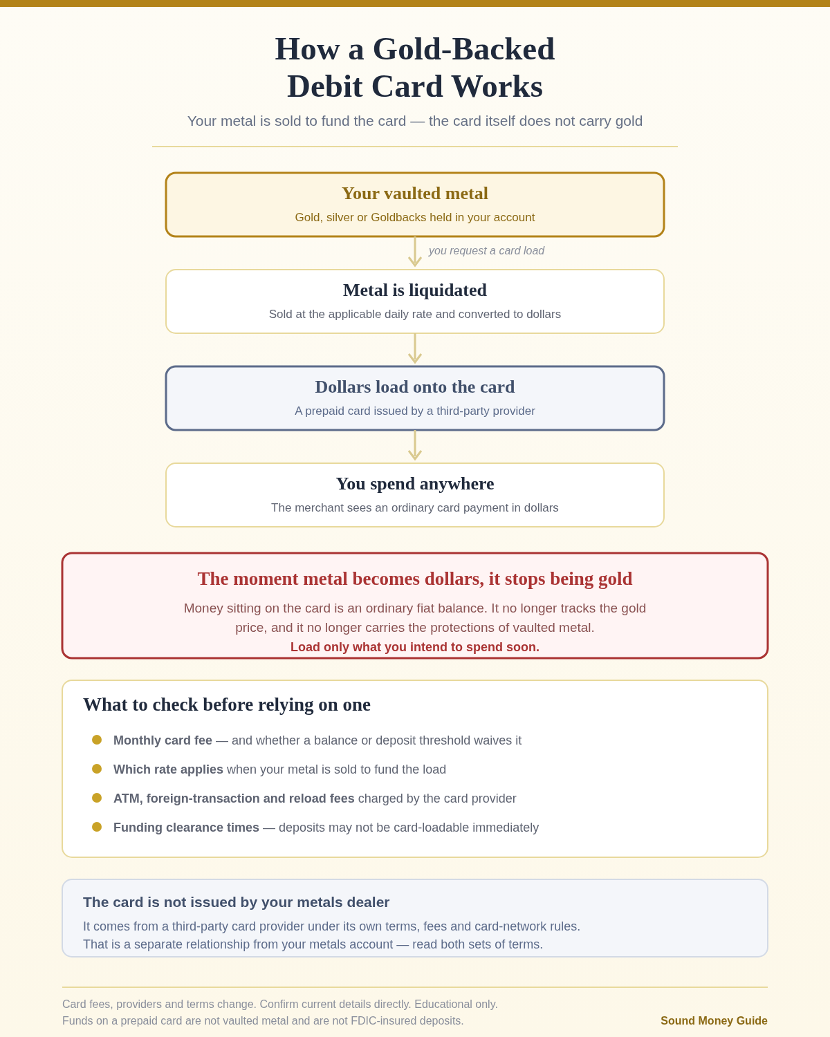 Flow diagram showing how a gold-backed debit card works: vaulted metal is liquidated at the daily rate, dollars load onto a third-party prepaid card, and you spend anywhere — with a warning that once metal becomes dollars it stops tracking the gold price