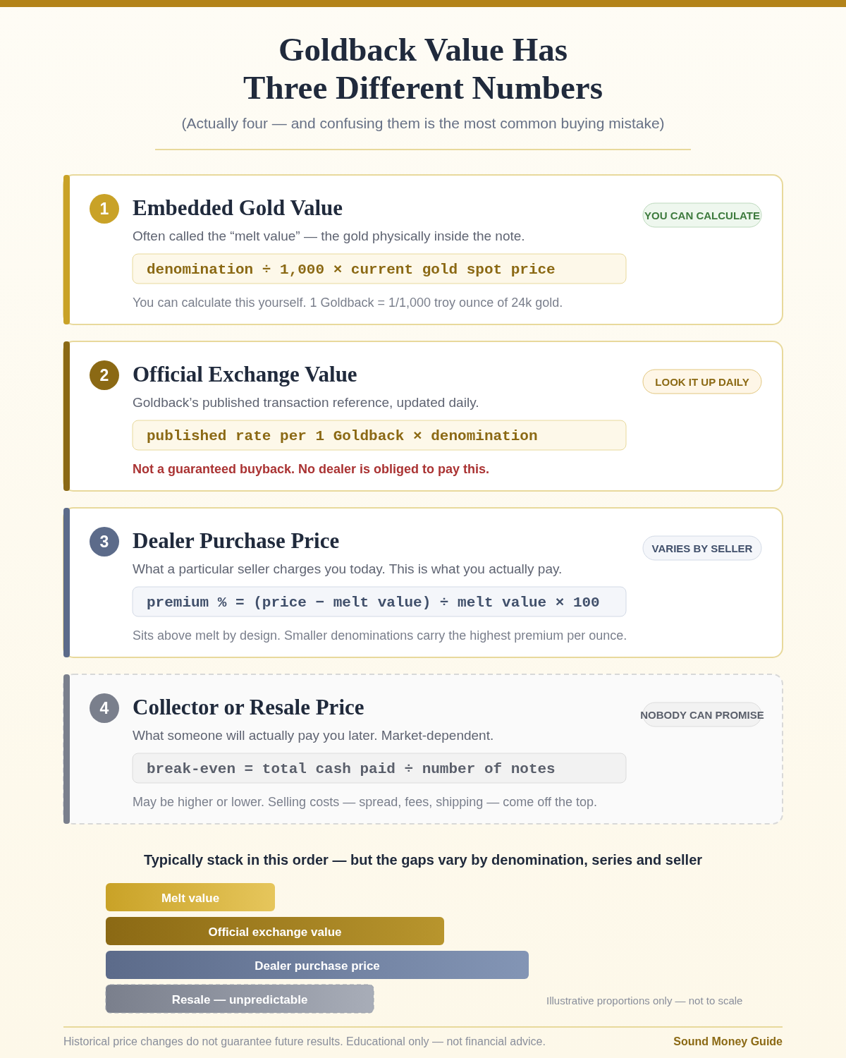 Diagram separating three commonly confused Goldback figures: the melt value of the embedded gold, the issuer-published Goldback reference exchange rate and a dealer's retail asking price. It explains that these values answer different questions and that none automatically establishes a dealer bid, completed resale value or guaranteed cash redemption amount.