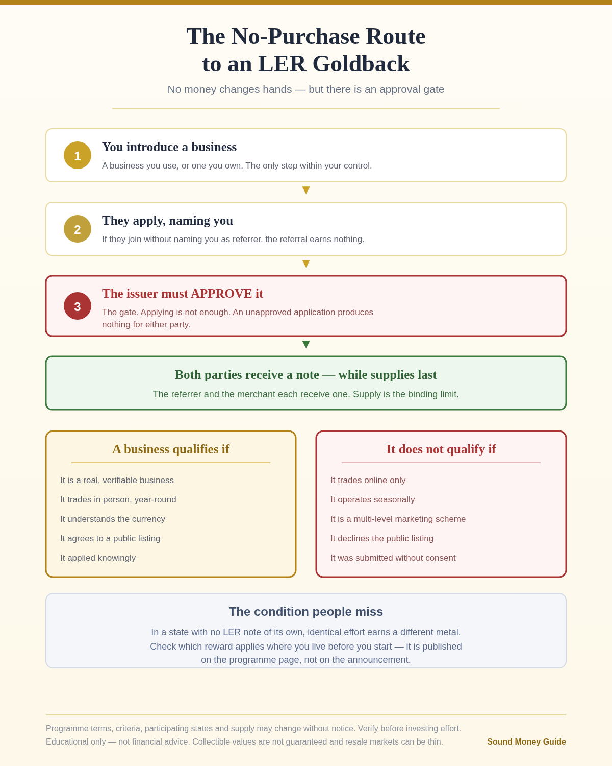 Flow diagram of the no-purchase route to a Limited Early Release Goldback: you introduce a business, the business applies naming you as referrer, the issuer must approve it, and only then do both parties receive a note while supplies last — with lists of what qualifies and disqualifies a business
