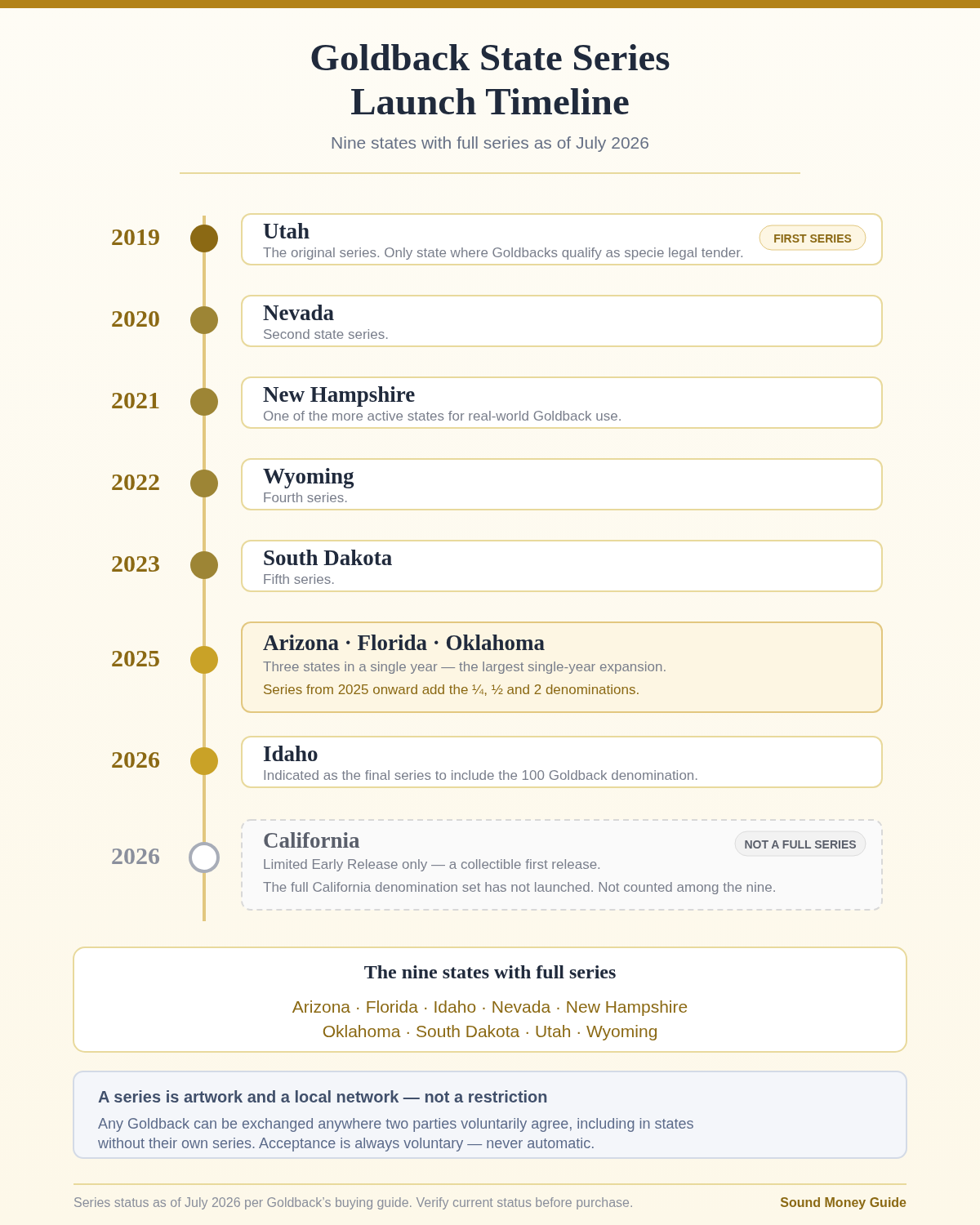 Timeline of Goldback state series launches from Utah in 2019 through Idaho in 2026, with California shown separately as a Limited Early Release rather than a full series