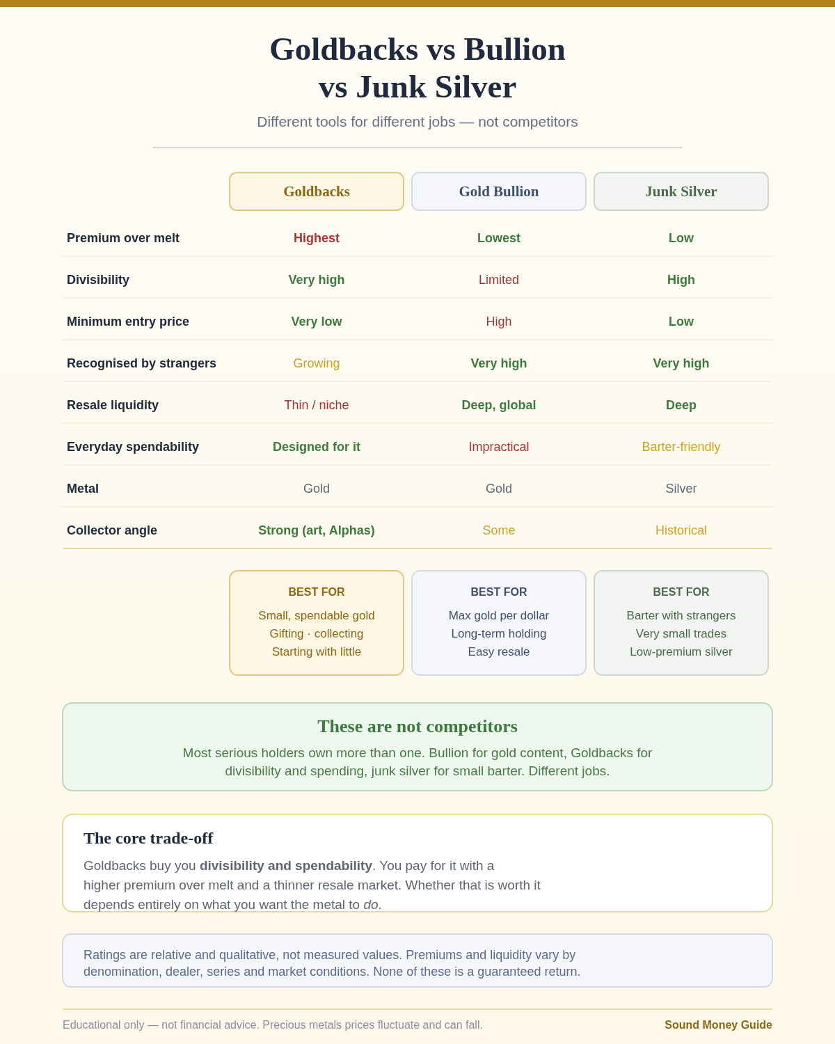 Comparison table of Goldbacks, gold bullion and junk silver across premium over melt, divisibility, entry price, recognisability, resale liquidity and spendability, showing they suit different purposes rather than competing