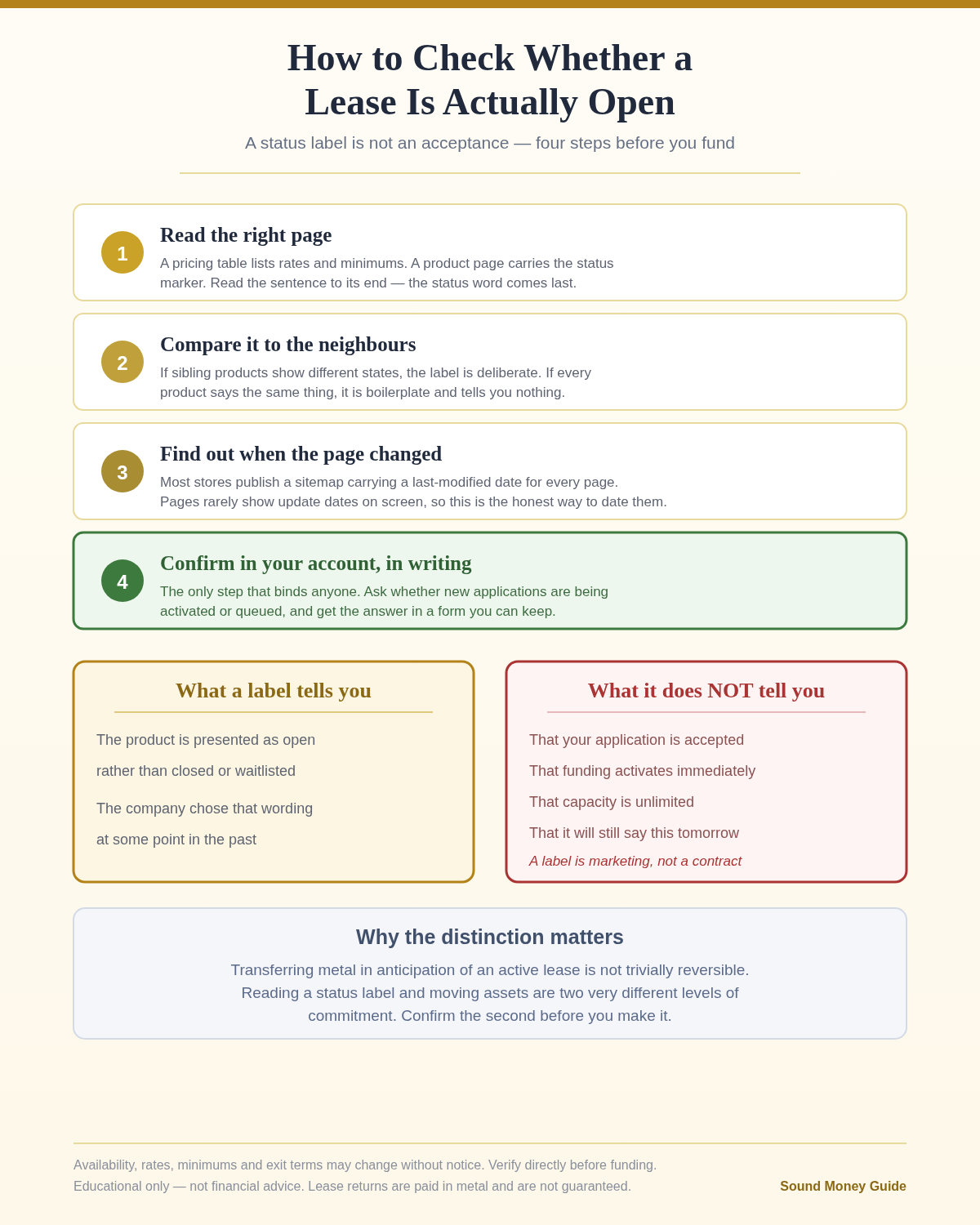 Four-step diagram for checking whether a lease is genuinely open: read the product page rather than the pricing table, compare the status marker against sibling products, find the page last-modified date in the sitemap, and confirm in your account in writing, with a contrast showing what a status label does and does not tell you