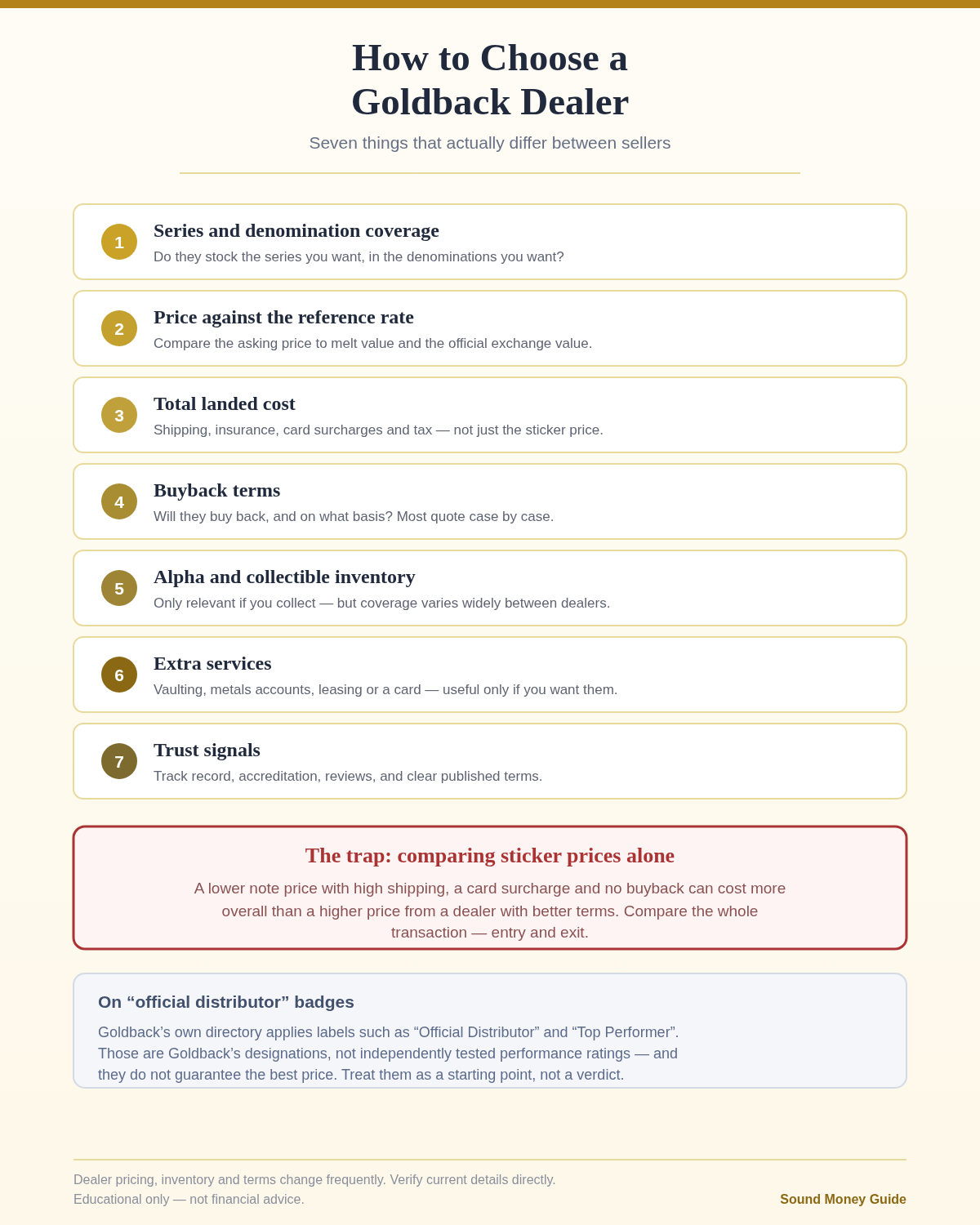 Checklist of seven factors for choosing a Goldback dealer: series coverage, price against the reference rate, total landed cost, buyback terms, collectible inventory, extra services and trust signals, with a warning against comparing sticker prices alone