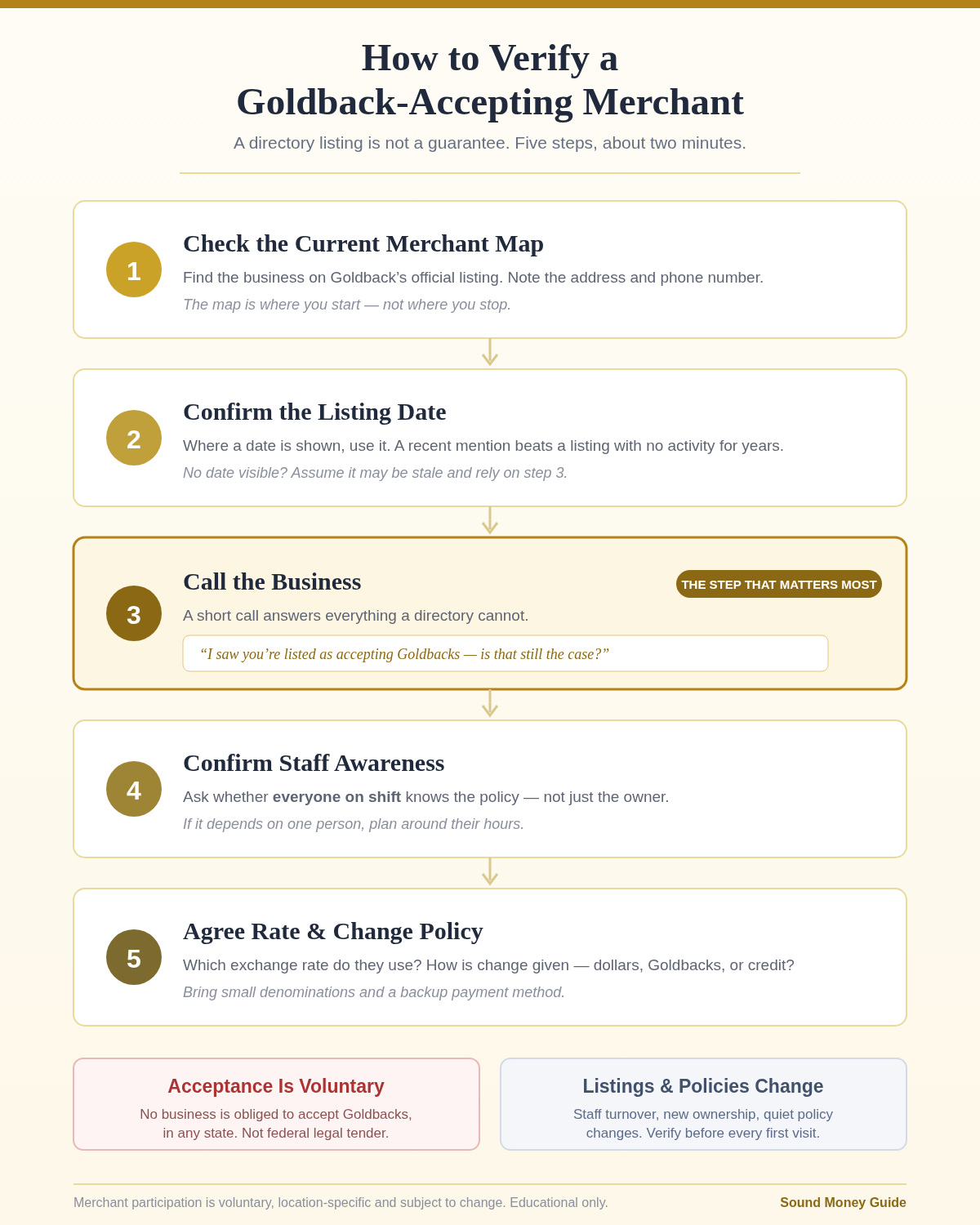 Five-step flowchart for verifying a Goldback-accepting merchant: check the merchant map, confirm the listing date, call the business, confirm staff awareness, and agree the exchange rate and change policy
