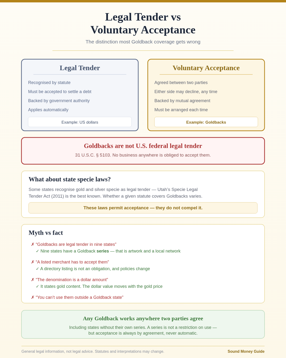 Diagram distinguishing legal tender from voluntary acceptance. Legal tender is defined by law for payment obligations, while voluntary acceptance depends on agreement between buyer and seller. The image does not decide Florida's unresolved treatment of Goldbacks and emphasizes that a private merchant can choose whether to participate and what rate to use.