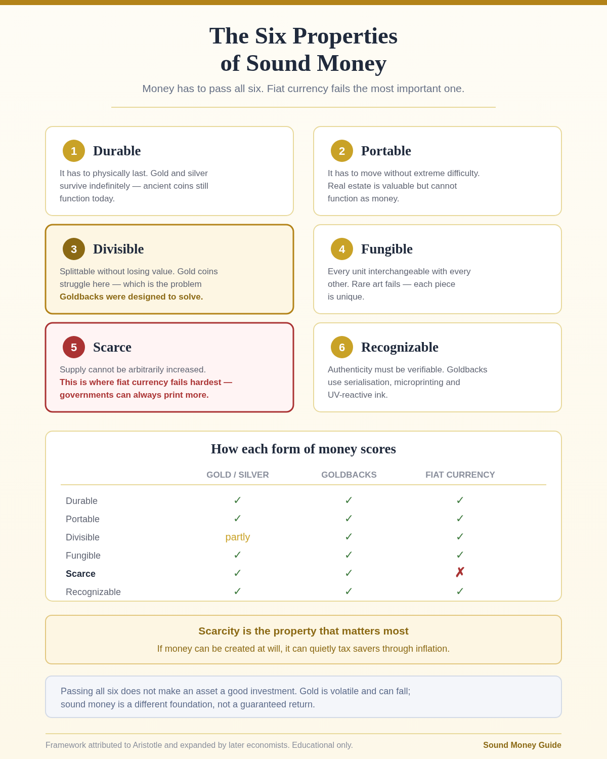 Diagram of the six properties of sound money — durable, portable, divisible, fungible, scarce and recognizable — with a scorecard comparing gold, Goldbacks and fiat currency, showing fiat failing on scarcity