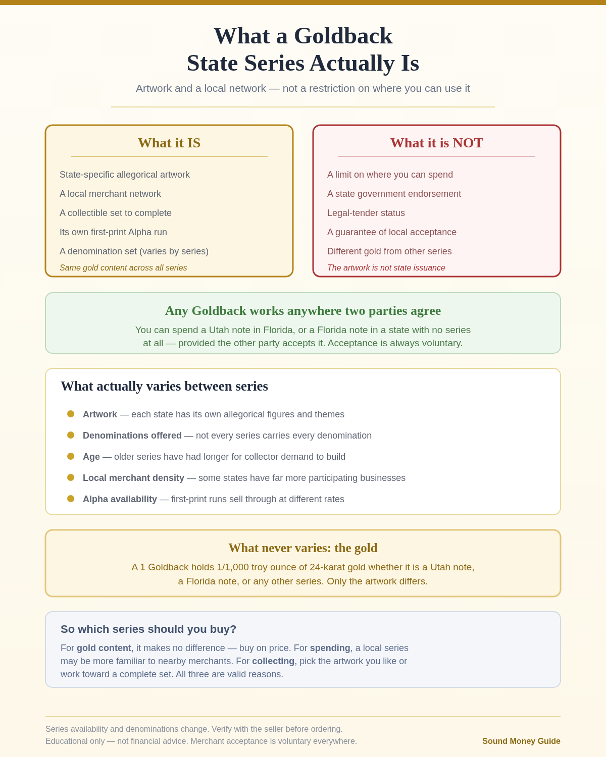 Diagram explaining what a Goldback state series is and is not: state-specific artwork and a local merchant network, but not a restriction on where notes can be used, not a state endorsement and not legal-tender status, with identical gold content across all series